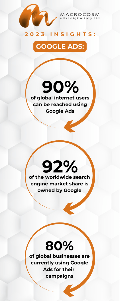 Macrocosm Infographic Google Ads